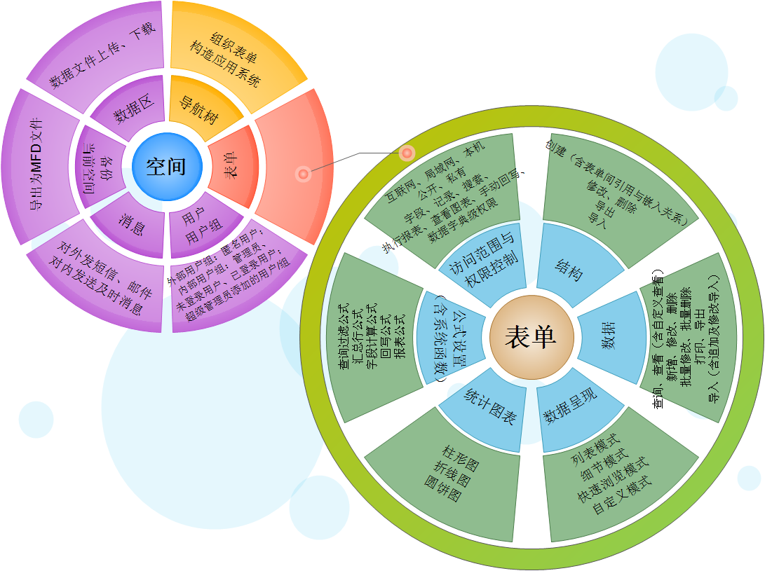 魔方网表的空间、表单－功能概览图20111220.png