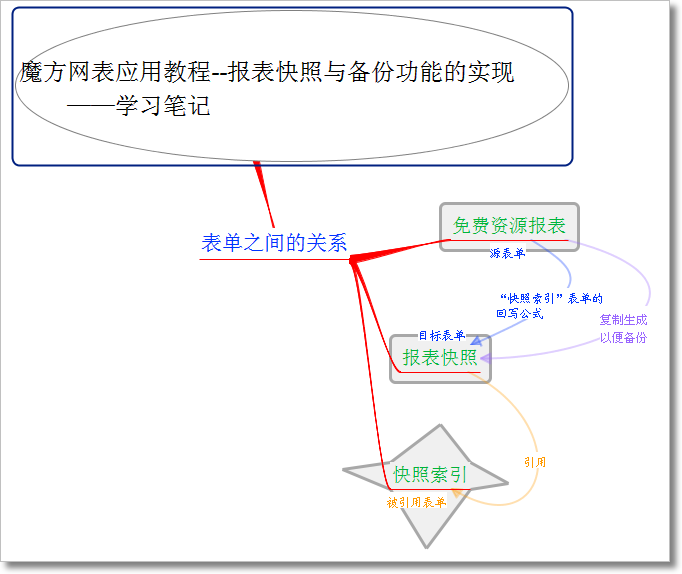 魔方网表应用教程－报表快照与备份功能的实现——学习笔记3.PNG