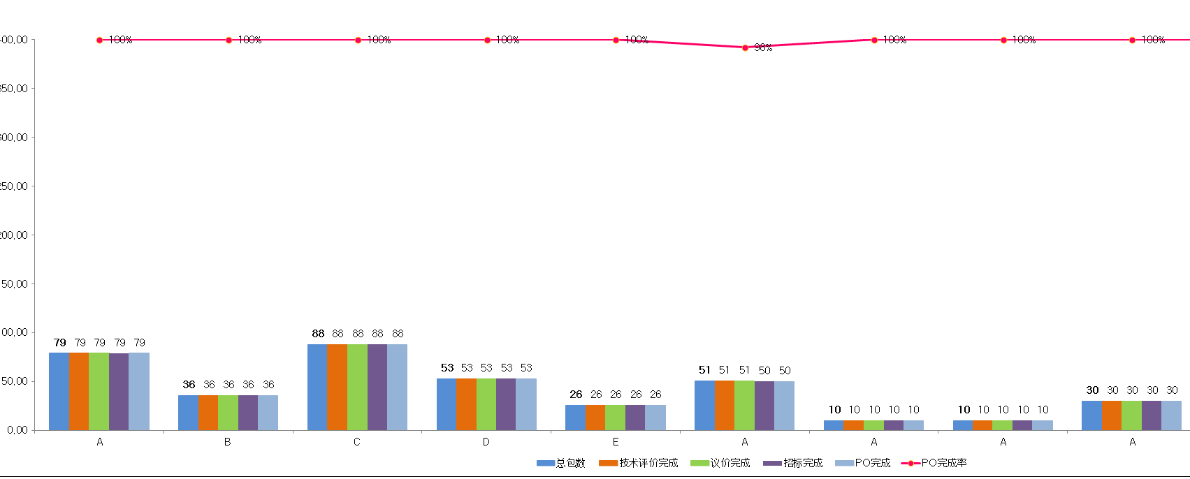 多个Y轴参数的图表