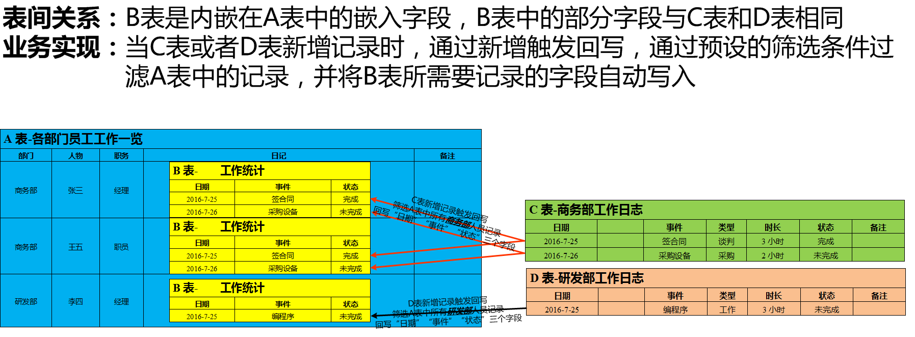 表间关系与功能实现需求